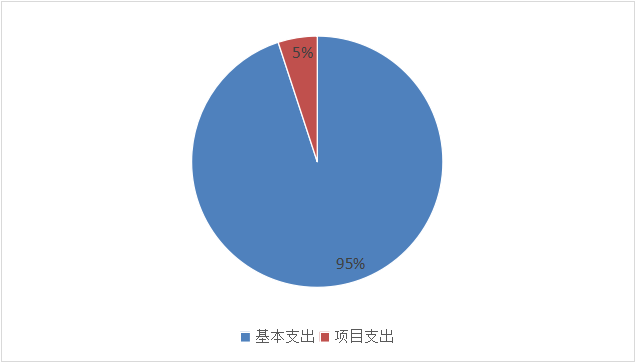 图2：基本支出和项目支出情况.png