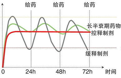 动态评估治疗疗效