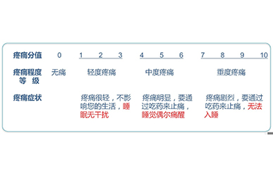 如何正确告知医生您有多疼？