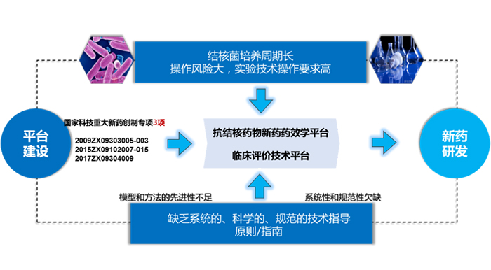 突破药物研发瓶颈，推动我国抗结核新药发展