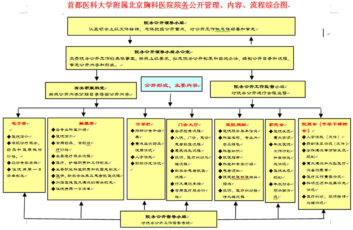 首都医科大学附属北京胸科医院院务公开管理、内容、流程综合图