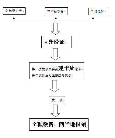 非本市医保患者就诊程序