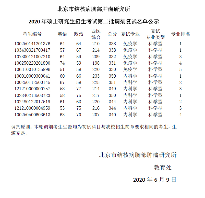 北京市结核病胸部肿瘤研究所2020年硕士研究生招生考试第二批调剂复试名单公示